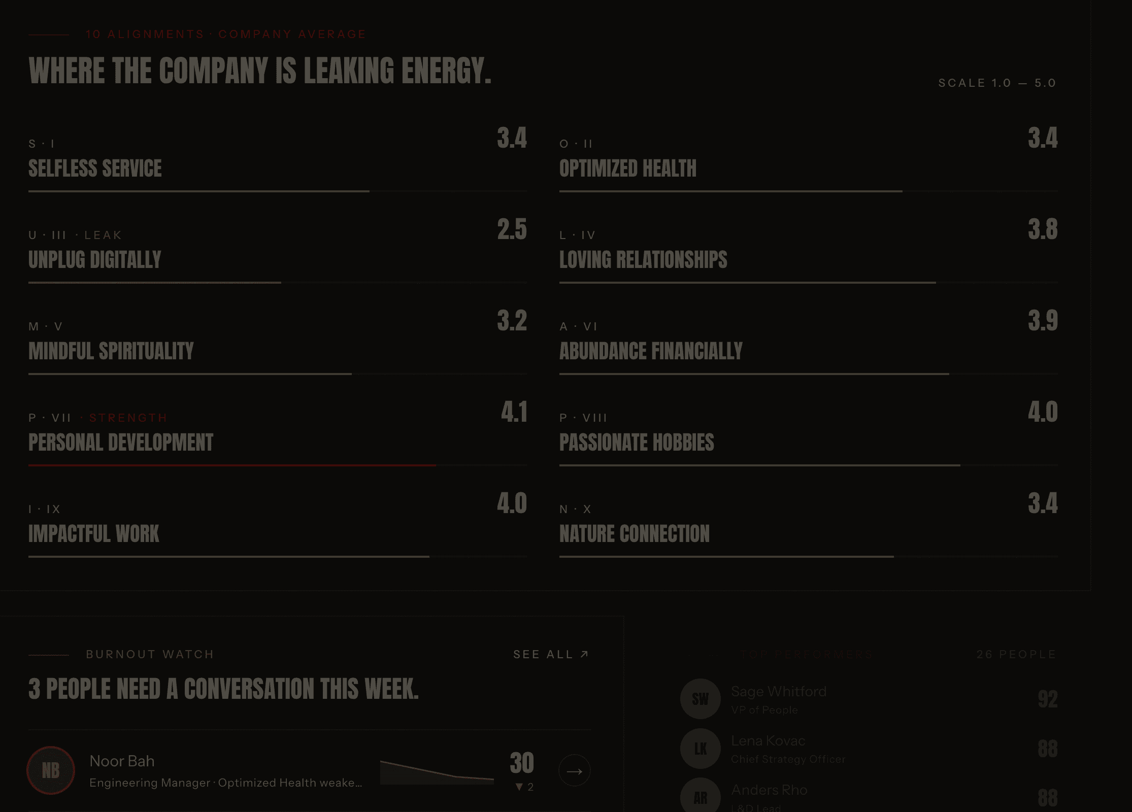 The Company Happiness dashboard — the 10 alignments heat-mapped across the company, with a burnout watch list